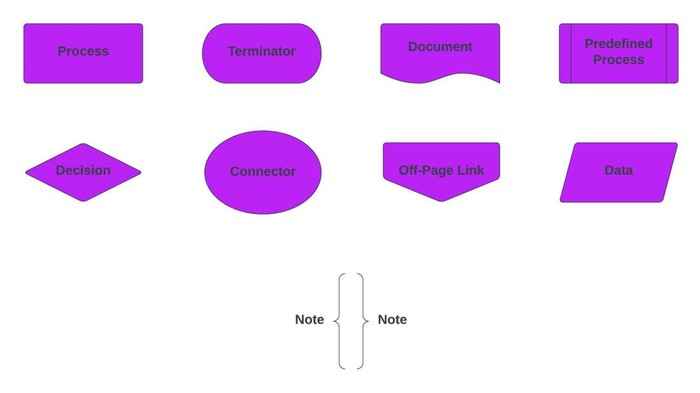 Flowchart Adalah: Pengertian, Simbol, Jenis dan Contohnya