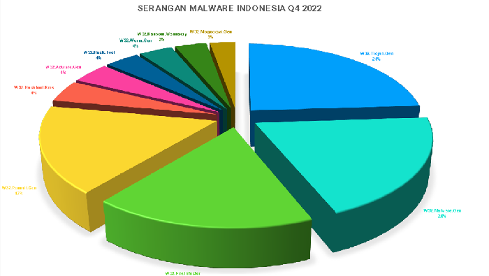 Ransomware Merajalela di Indonesia Selama Q4 2022