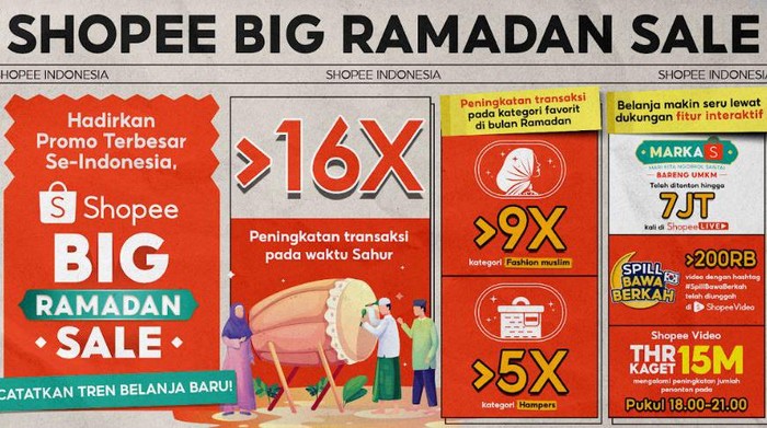 Ada Big Ramadan Sale, Transaksi Saat Sahur di Shopee Meroket 16x Lipat