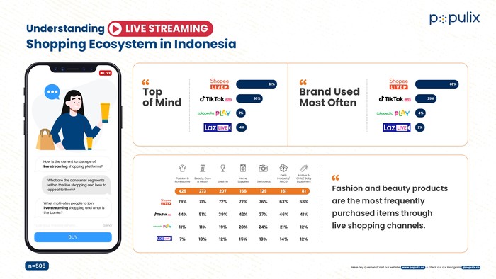 Riset Populix: Shopee Live Jadi Fitur Live Streaming Paling Populer