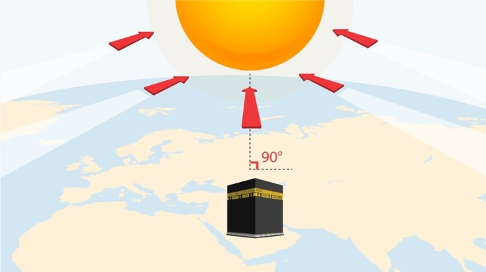 Cara Cek Arah Kiblat saat Matahari di Atas Ka'bah 15-16 Juli