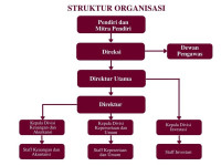 Cara Membuat Struktur Organisasi di Microsoft Word dan Power Point, Praktis!