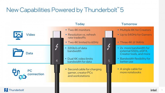 Intel Pamer Thunderbolt 5, Bandwidth-nya Tembus 120Gbps