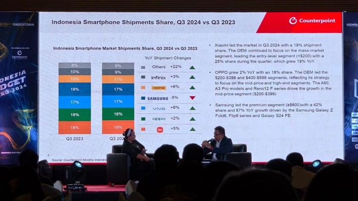 Ini 5 Jagoan di Pasar HP Indonesia Q3 2024 Versi Counterpoint