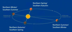 Fenomena Aphelion Landa Bumi Juli 2025, Ini Dampaknya